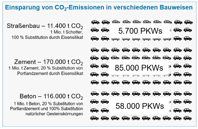 einsparungen-co2-eisensilikat-de