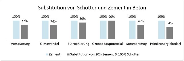 substitution-von-schotter-und-zement-in-beton