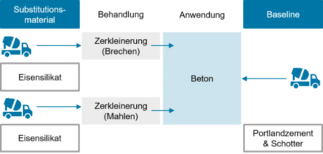 substitution-von-naturlichen-gesteinskornungen-und-zement-in-beton