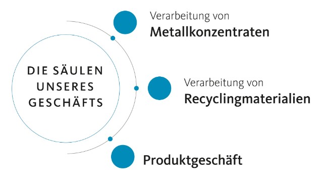 Saeulen-Geschaeftsmodell